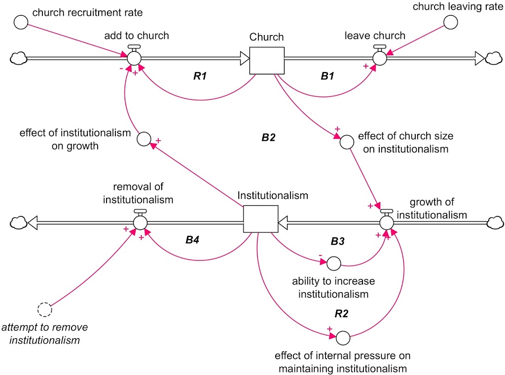 Institutional Model of Church Growth