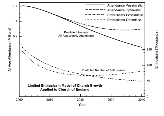 Church of England model predictions