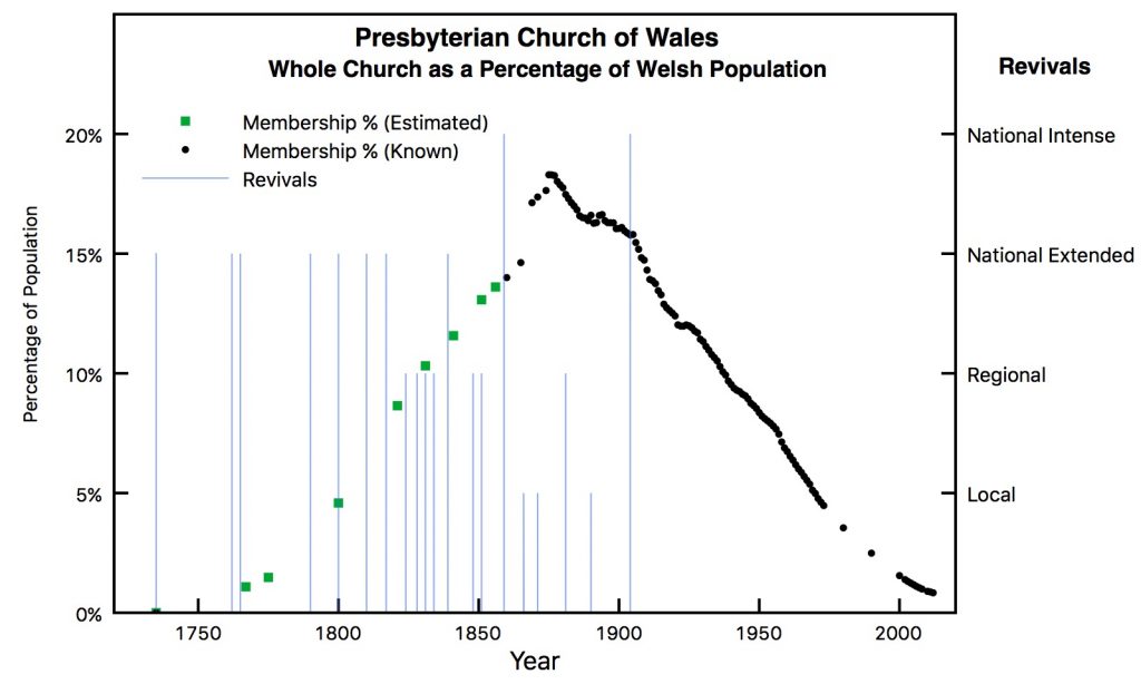 Welsh Presbyterian Church as a percentage of the population