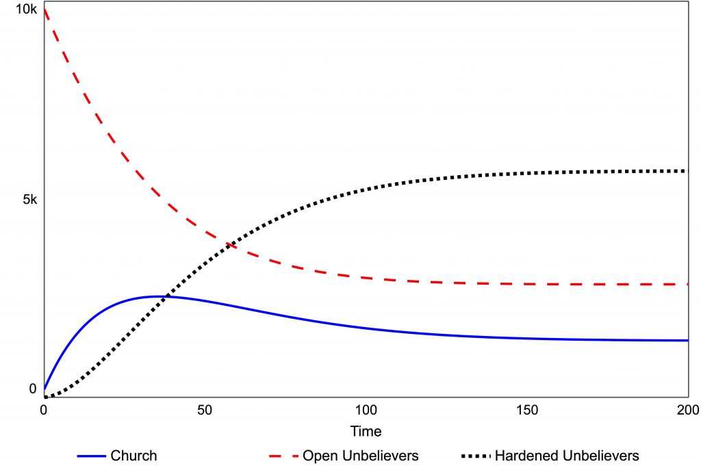 Graph of church numbers in the variable demand model