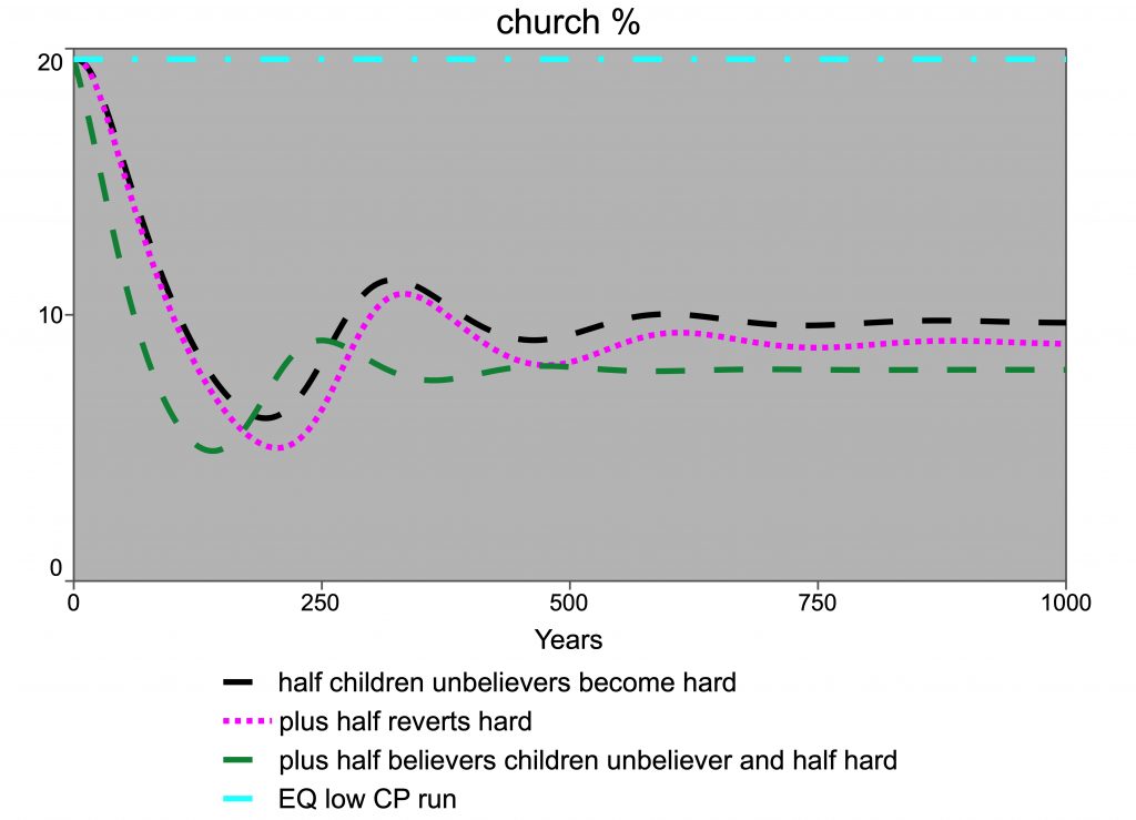 Graph: Generational secularisation