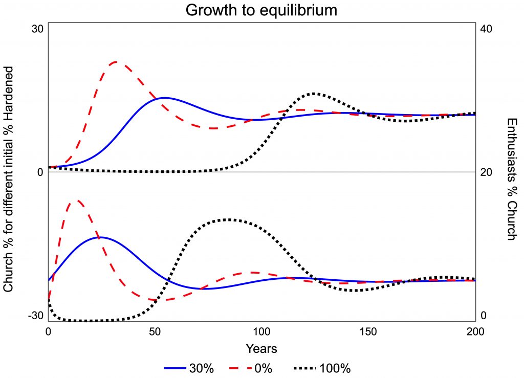 Graph: Growth in a secular culture