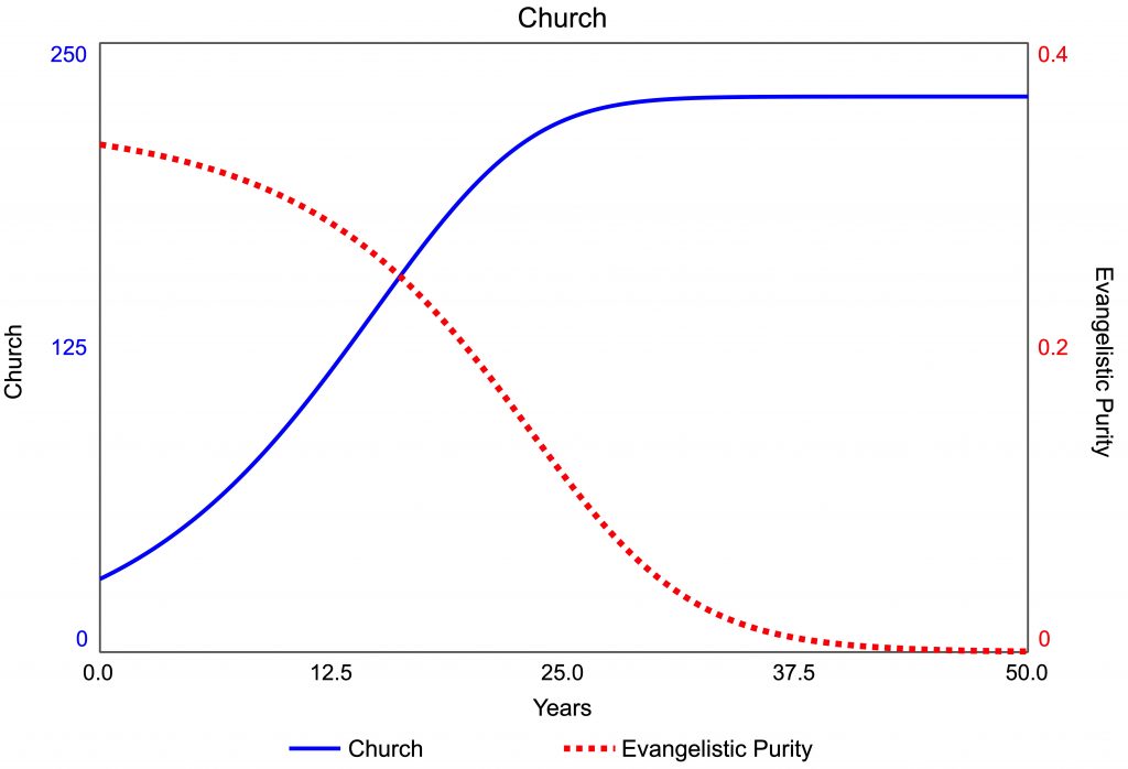 Evangelistic Purity simulation