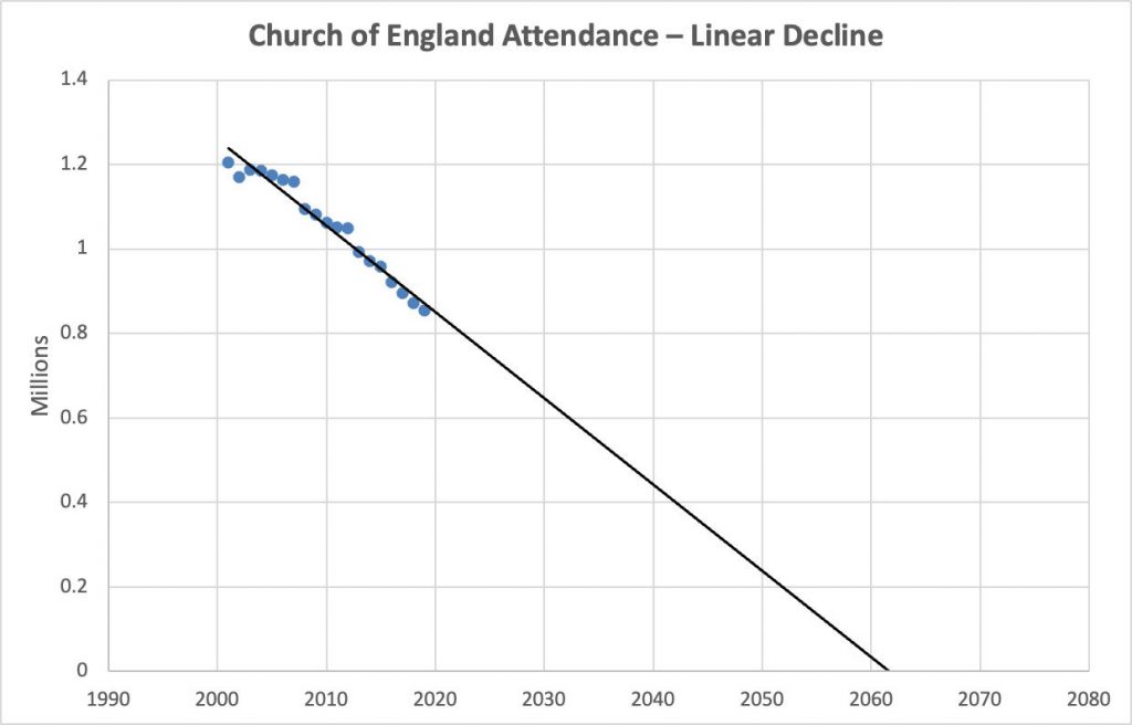 Church of England and possible extinction date
