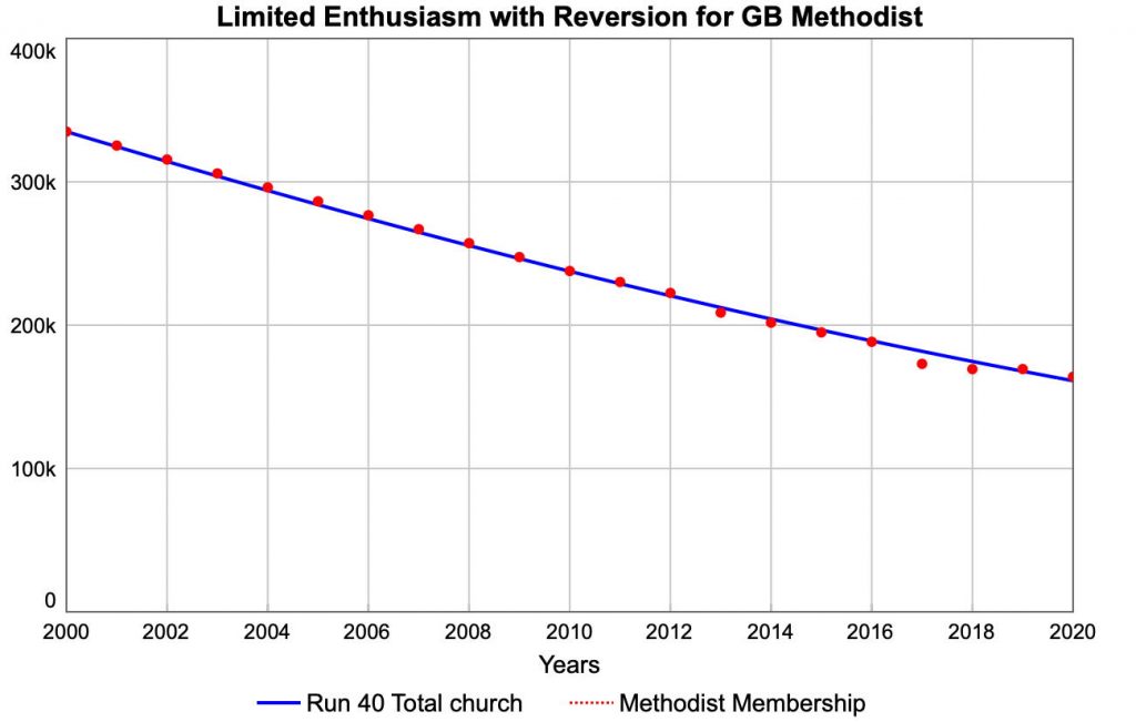 Methodist church and limited enthusiasm model of chjurch growth