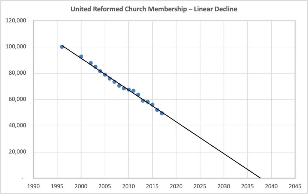 United Reformed Church - data fit to linea model
