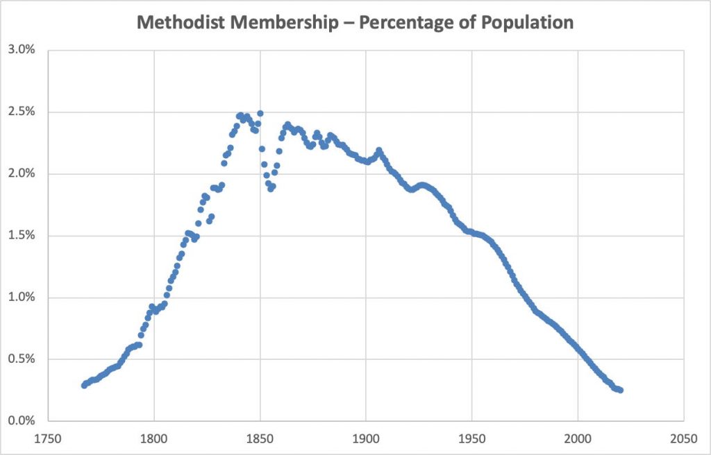 Methodist church 1760 to 2020