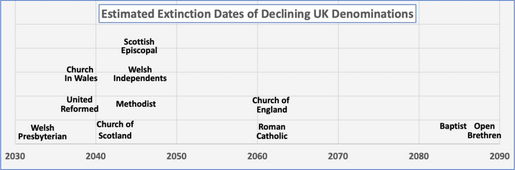 Extinction date of UK churches