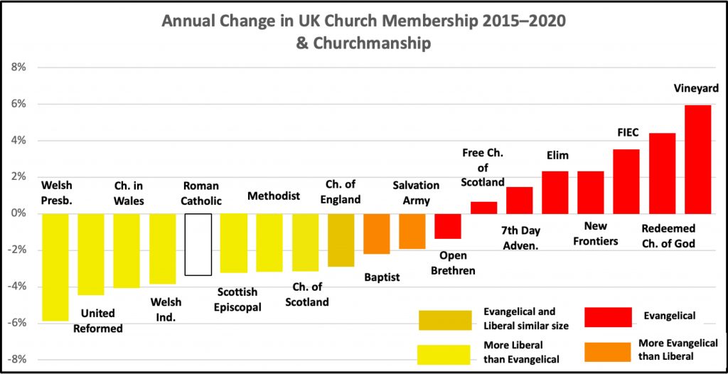growth and decline of UK churches and churchmanship