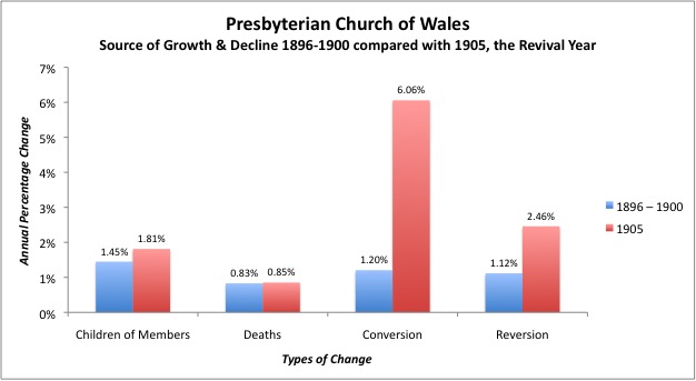 Presbyterian conversion rate. Lack of revival the cause of low conversion rate and church decline