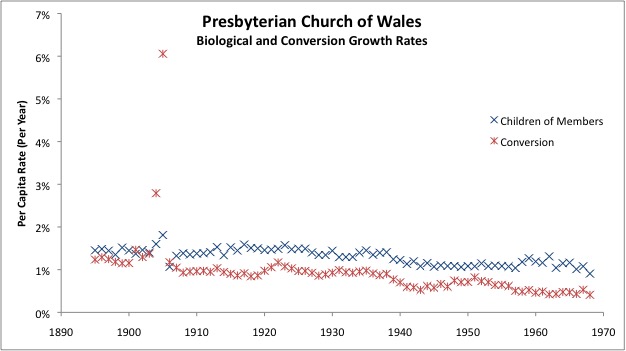Biological growth and conversion rates. Presbyterian church of Wales