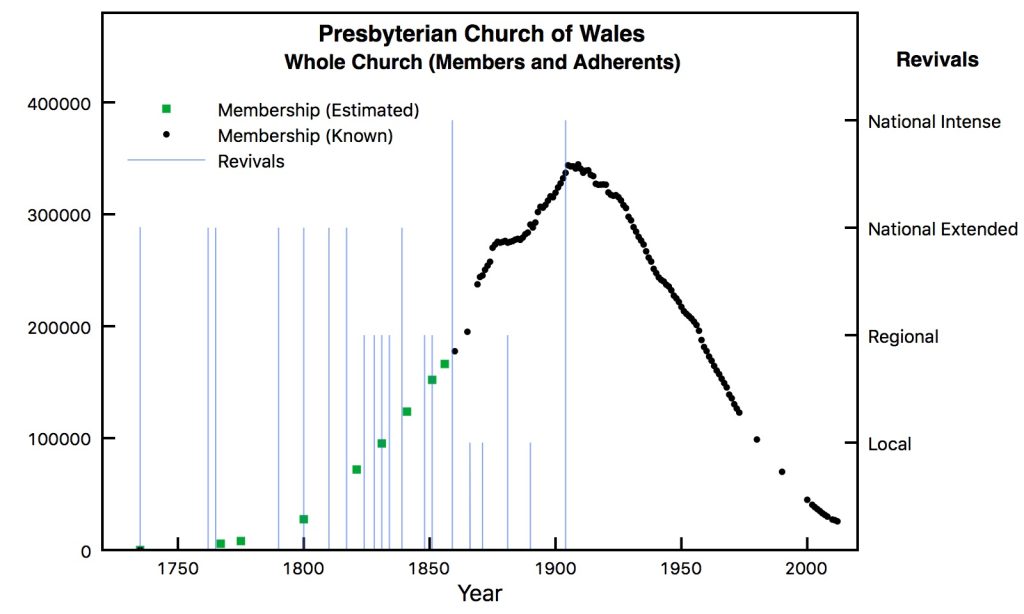 Presbyterian Church of Wales with revival dates. Note the lack of revival during the decline phase