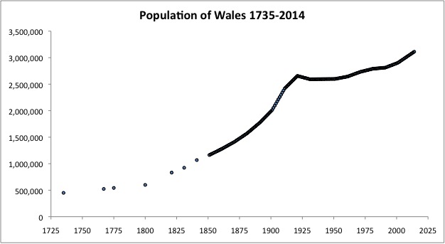 Population of Wales 1735-2014