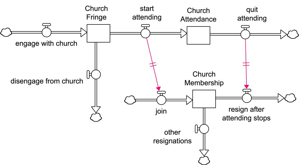 Fringe, Attendance and Membership Church Growth Model