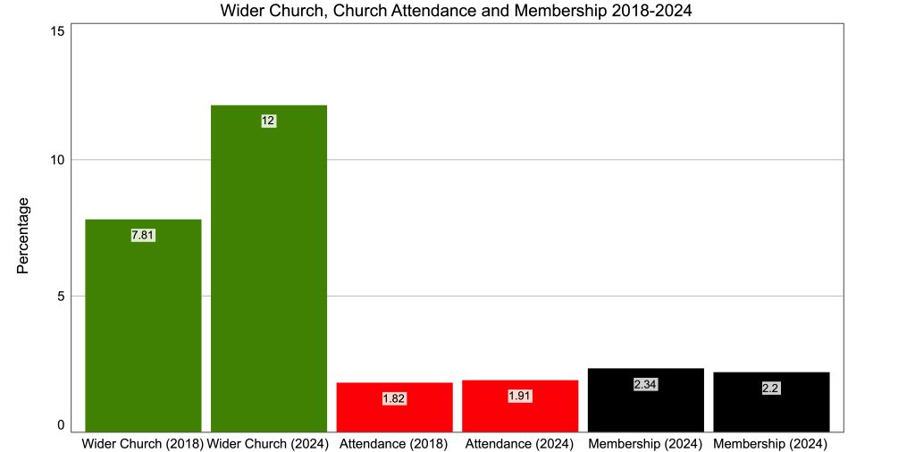 Explanation of YouGov attendance poll