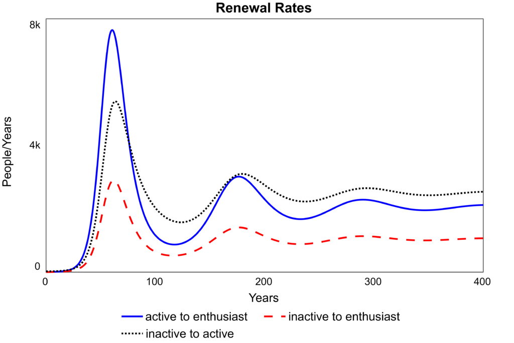 Three types of renewal rates