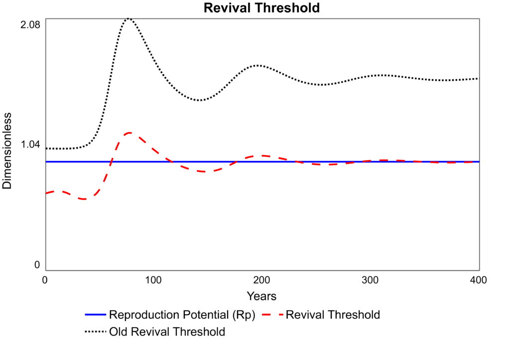 Revival threshold enhanced by evangelistic renewal