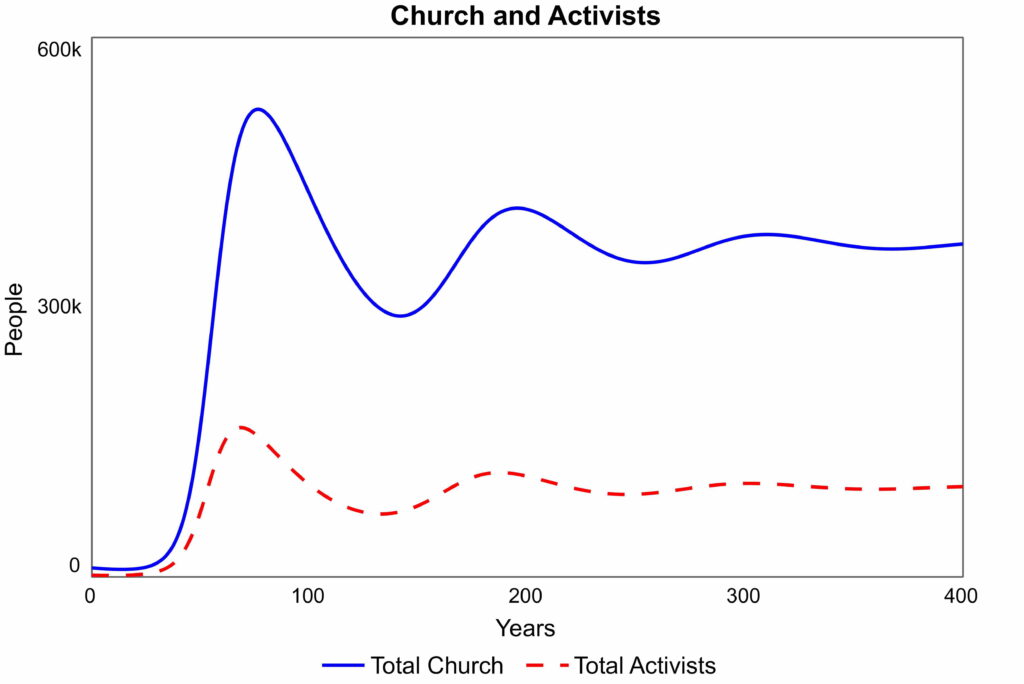 Church through three types of renewal